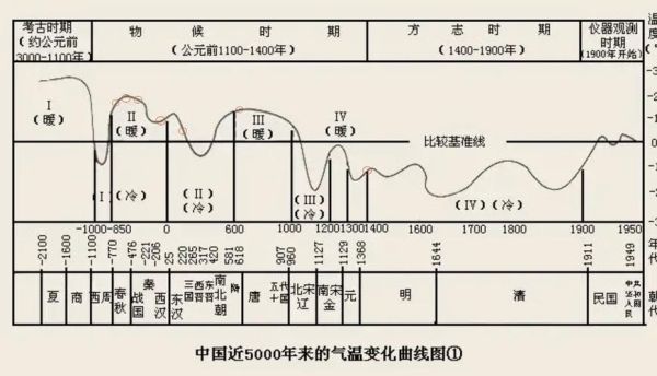 唐宋气候变迁历史图（唐宋气温波动图解）-第1张图片-八三百科