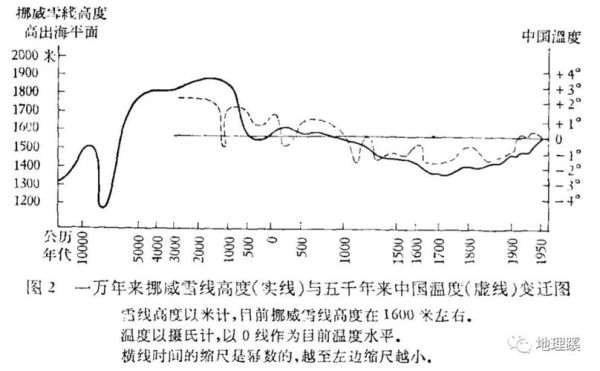 历史上气候变迁图（中国5000年气温变化大图全解）-第2张图片-八三百科