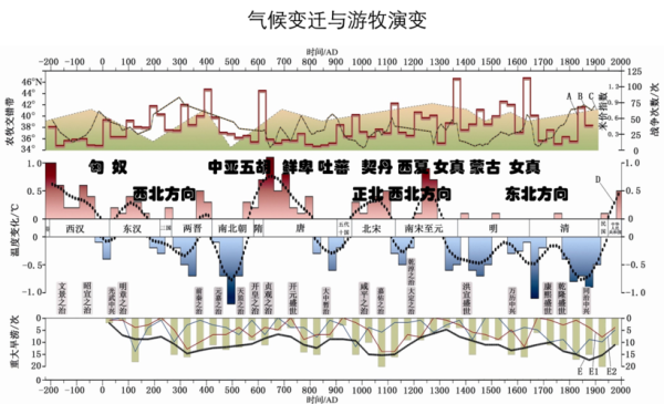历史 气候变迁（历史气候变迁对中国王朝更替的影响）-第3张图片-八三百科