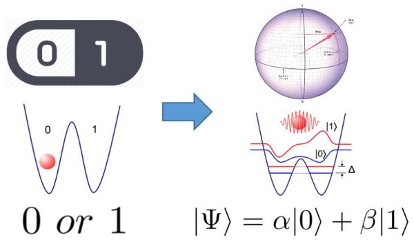 当量子计算遇上超导（超导量子计算入门指南）-第2张图片-八三百科