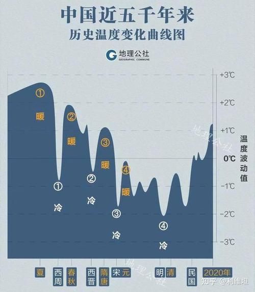 气候变迁历史兴衰（气候变暖如何影响朝代更替）-第3张图片-八三百科
