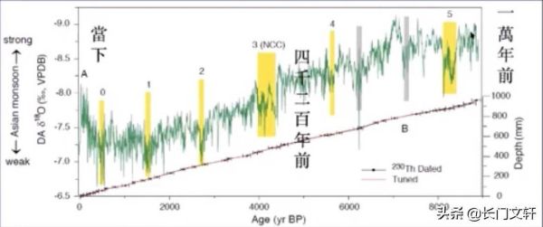 我国历史气候变迁过程（中国历史气候变迁全过程图解）-第3张图片-八三百科