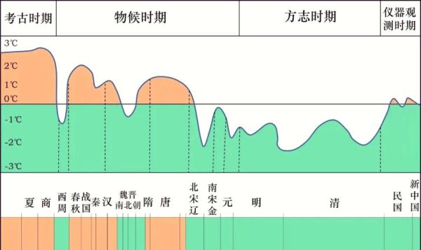 气候变迁的历史影响（小冰河期对古代中国的影响究竟有多大）-第1张图片-八三百科