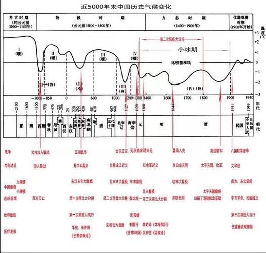 历史气候变迁图（中国历代气候变迁图到底怎么看）-第3张图片-八三百科
