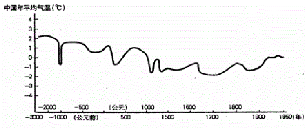 气候变迁历史周期变化图（气候变迁历史周期变化图怎么看？）-第3张图片-八三百科