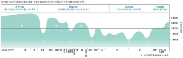 历史气候变迁图表分析（中国历史气候变化趋势图怎么看懂？）-第3张图片-八三百科