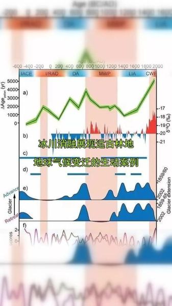 华北历史上气候变迁（华北历史气候冷暖周期有多长）-第2张图片-八三百科
