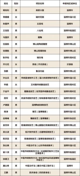 非物质文化遗产上榜名单-第1张图片-八三百科