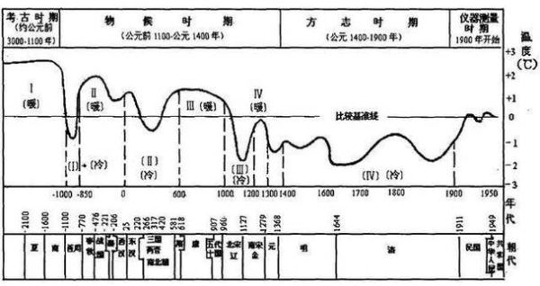 佳木斯气候变迁历史图谱（佳木斯近百年温度曲线查询指南）-第3张图片-八三百科