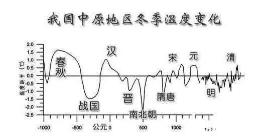 陕西历史上的气候变迁（陕西历史气候变化图说：冷暖千年一览）-第2张图片-八三百科