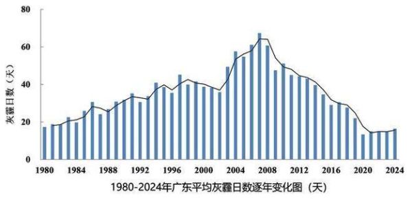 广东气候变迁历史（过去五百年广东气候冷暖周期规律）-第2张图片-八三百科