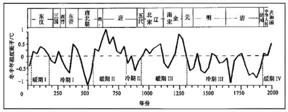 a历史时期中国气候变迁的概况（中国历史上气候怎样变迁？）-第3张图片-八三百科