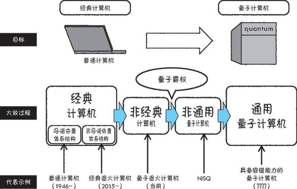 量子计算机的技术原理（量子计算机的技术原理是什么）-第2张图片-八三百科