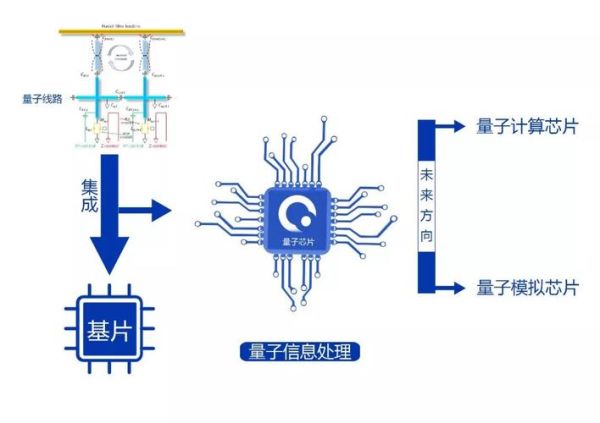 量子计算机与芯片技术(量子芯片和量子计算机区别在哪里)-第2张图片-八三百科 量子计算机与芯片技术(量子芯片和量子计算机区别在哪里)-第2张图片-八三百科
