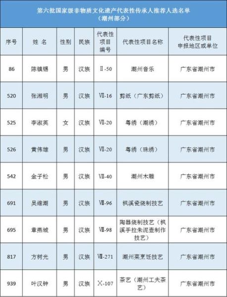 国家级非物质文化遗产传承人（国家级非物质文化遗产传承人名单最新查询）-第2张图片-八三百科