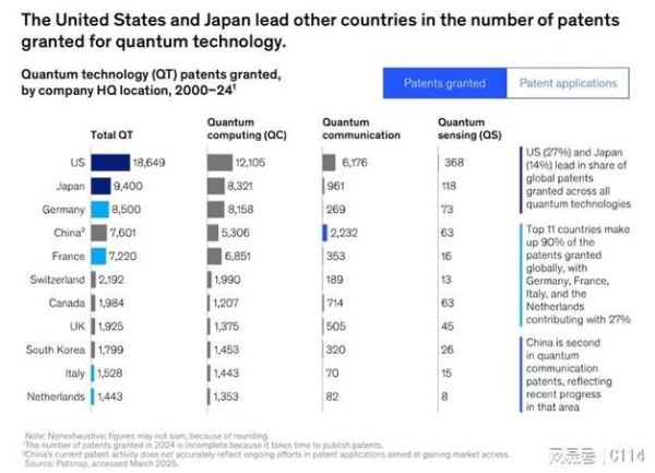 量子计算技术专利排行（2024量子计算技术专利排行谁第一）-第2张图片-八三百科