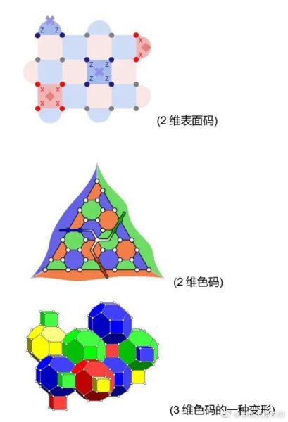 中国量子计算机纠错技术（中国量子纠错入门教程从零看懂）-第1张图片-八三百科