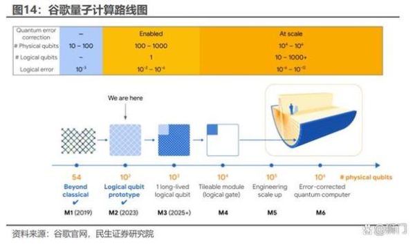 量子计算有哪些技术路线(量子计算技术路线有哪些)-第2张图片-八三百科 量子计算有哪些技术路线(量子计算技术路线有哪些)-第2张图片-八三百科