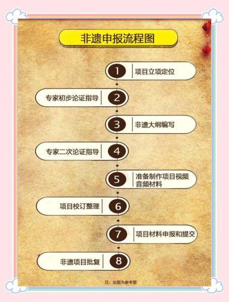 非物质文化遗产调查立档（非遗传承人档案怎么做）-第3张图片-八三百科