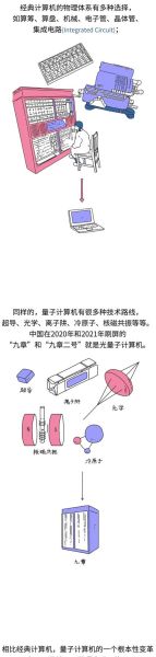 量子技术在计算机（量子计算机为什么能比普通电脑快）-第3张图片-八三百科