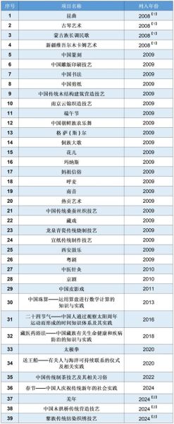人类非物质文化遗产名录（人类非遗名录包括哪些项目）-第1张图片-八三百科