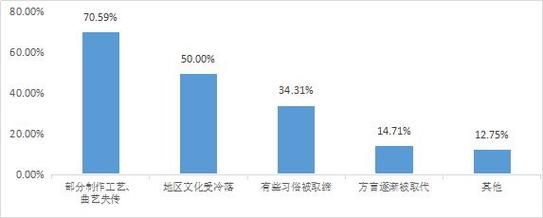 当代非物质文化遗产现状（当代非遗现状及保护新路径2025）-第2张图片-八三百科