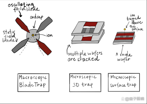 离子阱技术实现量子计算（离子阱量子计算入门原理是什么）-第2张图片-八三百科