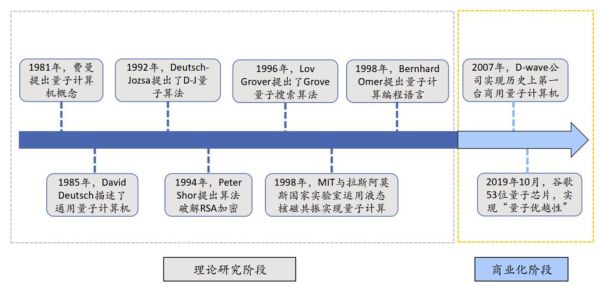 超导量子计算机发展（超导量子计算机商业化时间表）-第1张图片-八三百科