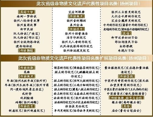 扬州非物质文化遗产（扬州非遗代表性传承人查询表新手教程）-第1张图片-八三百科