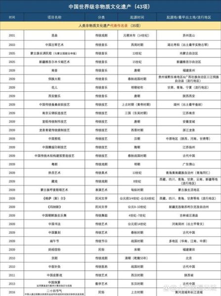 非物质文化遗产1234（非遗一二三四级名录分别是什么）-第1张图片-八三百科