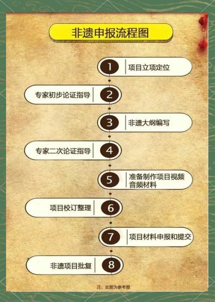 非物质文化遗产批准流程(非遗申报流程详细步骤)-第3张图片-八三百科 非物质文化遗产批准流程(非遗申报流程详细步骤)-第3张图片-八三百科