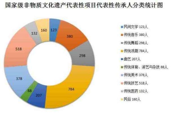 非物质文化遗产 数量(中国非遗数量有多少个官方统计)-第2张图片-八三百科 非物质文化遗产 数量(中国非遗数量有多少个官方统计)-第2张图片-八三百科